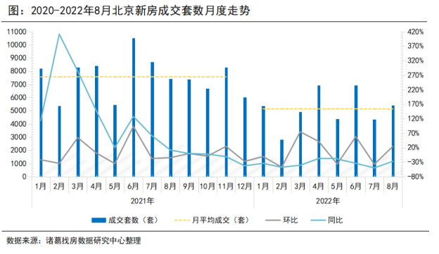 诸葛找房：8月北京新房、二手房成交双双上升 预计9月成交继续走高_中国网地产